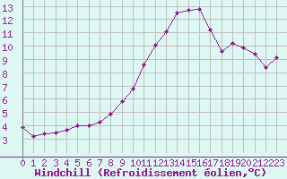 Courbe du refroidissement olien pour Vichy (03)