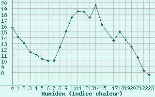 Courbe de l'humidex pour Ristolas (05)