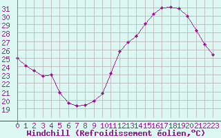 Courbe du refroidissement olien pour Roujan (34)