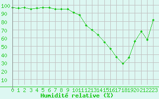 Courbe de l'humidit relative pour Selonnet (04)