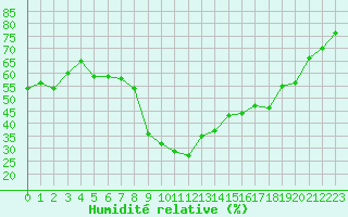 Courbe de l'humidit relative pour Xert / Chert (Esp)