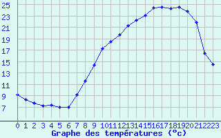 Courbe de tempratures pour Epinal (88)