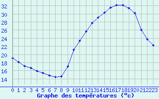 Courbe de tempratures pour Sainte-Genevive-des-Bois (91)