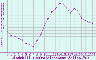 Courbe du refroidissement olien pour Saint-Nazaire (44)