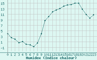 Courbe de l'humidex pour Saint-Dizier (52)