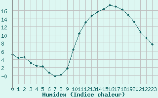 Courbe de l'humidex pour Saint-Maximin-la-Sainte-Baume (83)