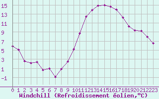 Courbe du refroidissement olien pour Lille (59)