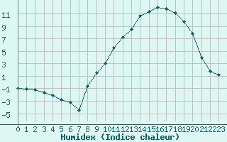 Courbe de l'humidex pour Formigures (66)