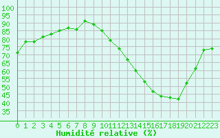 Courbe de l'humidit relative pour La Baeza (Esp)