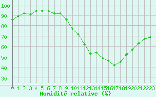 Courbe de l'humidit relative pour Dolembreux (Be)