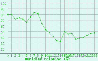 Courbe de l'humidit relative pour Montpellier (34)