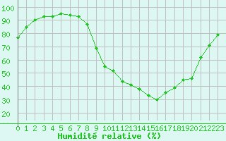 Courbe de l'humidit relative pour Epinal (88)