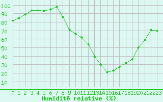 Courbe de l'humidit relative pour Colmar (68)