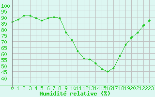 Courbe de l'humidit relative pour Gignac (34)
