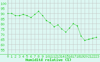 Courbe de l'humidit relative pour Cap Cpet (83)
