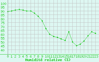 Courbe de l'humidit relative pour Clermont-Ferrand (63)
