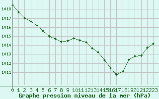 Courbe de la pression atmosphrique pour Cabestany (66)