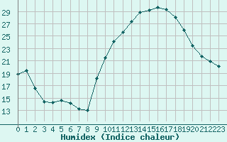 Courbe de l'humidex pour Chteauroux (36)