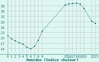 Courbe de l'humidex pour Herhet (Be)