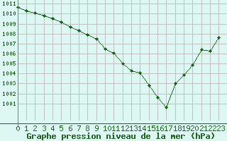 Courbe de la pression atmosphrique pour Bannay (18)