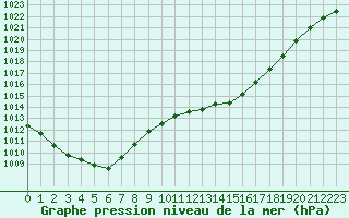 Courbe de la pression atmosphrique pour Cap de la Hague (50)