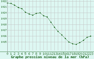 Courbe de la pression atmosphrique pour Douzens (11)