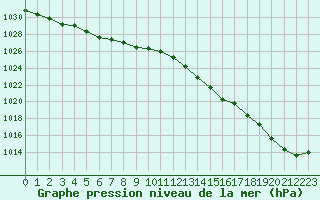 Courbe de la pression atmosphrique pour Saint-Philbert-sur-Risle (27)