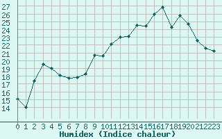 Courbe de l'humidex pour Salon-de-Provence (13)