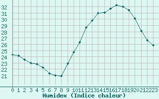 Courbe de l'humidex pour Luc-sur-Orbieu (11)