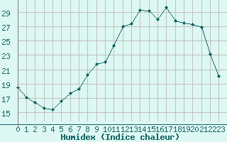 Courbe de l'humidex pour Christnach (Lu)