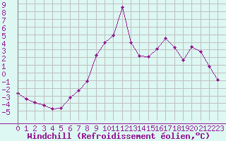 Courbe du refroidissement olien pour Selonnet (04)
