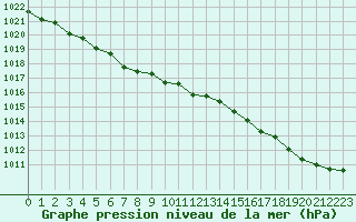 Courbe de la pression atmosphrique pour Quimper (29)