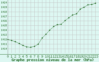 Courbe de la pression atmosphrique pour Cap de la Hve (76)