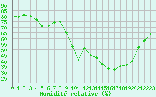 Courbe de l'humidit relative pour Figari (2A)