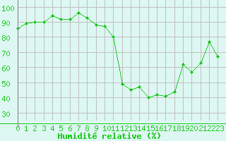 Courbe de l'humidit relative pour Dax (40)