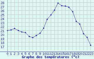 Courbe de tempratures pour Hyres (83)