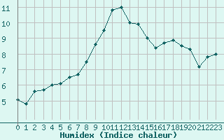 Courbe de l'humidex pour Brest (29)