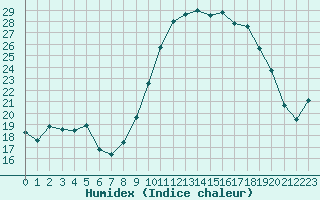 Courbe de l'humidex pour Bastia (2B)