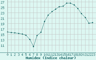 Courbe de l'humidex pour La Javie (04)