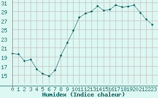 Courbe de l'humidex pour Troyes (10)