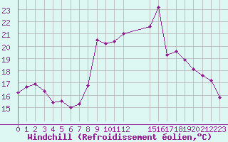Courbe du refroidissement olien pour Alistro (2B)