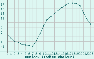 Courbe de l'humidex pour Liefrange (Lu)