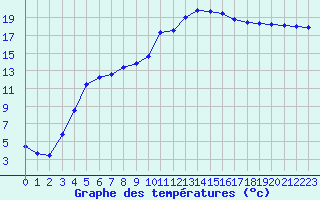 Courbe de tempratures pour Die (26)