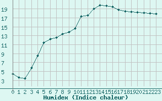 Courbe de l'humidex pour Die (26)