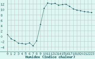 Courbe de l'humidex pour Figari (2A)