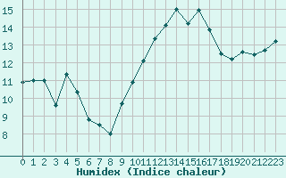 Courbe de l'humidex pour Ste (34)