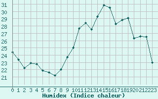 Courbe de l'humidex pour Mont-Saint-Vincent (71)