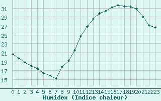 Courbe de l'humidex pour Albi (81)