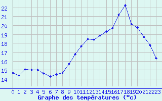 Courbe de tempratures pour Lanvoc (29)