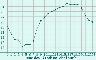 Courbe de l'humidex pour Grenoble/St-Etienne-St-Geoirs (38)